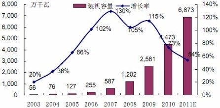 2003年~2011年风电装机概况