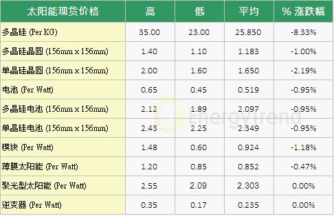 太阳能现货价格