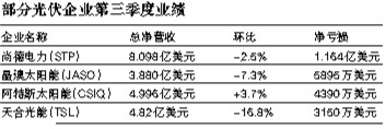 部分光伏企业三季度业绩