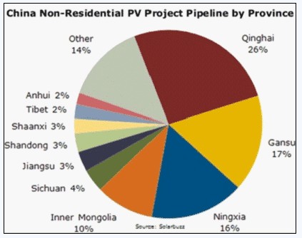 中国各省非住宅光伏项目占比情况