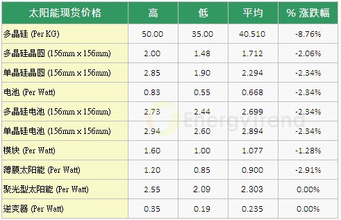 太阳能光伏产品现货价格