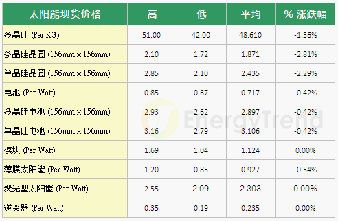 太阳能光伏产品现货价格