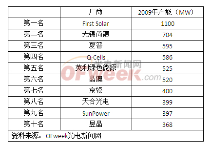 2009年度全球10大太阳能电池厂排名出炉