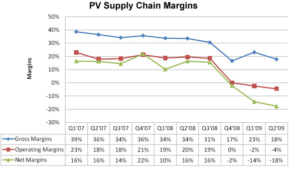 尽管销售额提高了，但头两个季度的利润仍在下滑。其原因是过低的价格以及比预期要慢的需求。