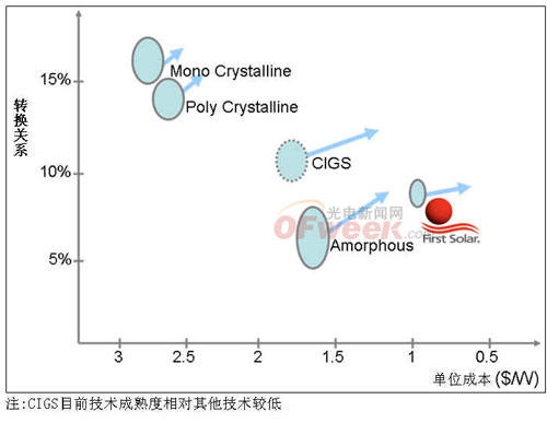图三 各种太阳能光伏模块的转换效率与单位成本分析