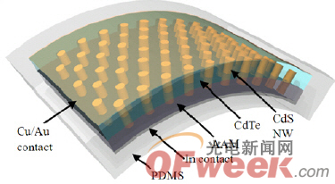基于纳米柱(nanopillar)的太阳能电池模块