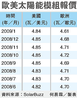 欧洲和美国近8个月太阳能电池模组报价一览